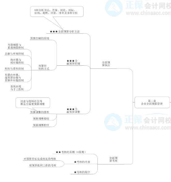 2022年高級(jí)會(huì)計(jì)師《高級(jí)會(huì)計(jì)實(shí)務(wù)》思維導(dǎo)圖第二章