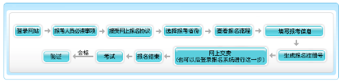 天津2022年高級會計(jì)師報(bào)名流程