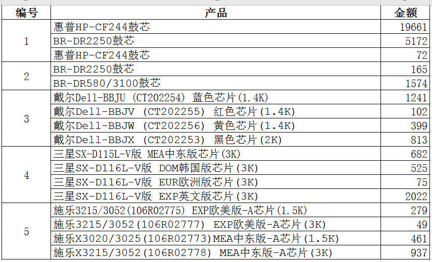 巧用Counta函數(shù)批量實(shí)現(xiàn)不同組內(nèi)數(shù)據(jù)排序！