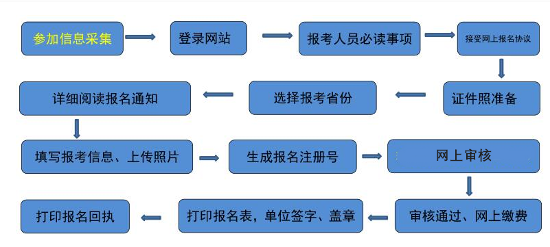 吉林2022年高級會(huì)計(jì)師報(bào)名流程