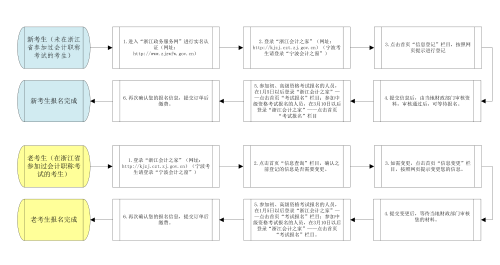 浙江2022年高級(jí)會(huì)計(jì)師考試補(bǔ)報(bào)名21日10點(diǎn)開(kāi)始