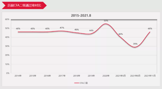 11月CFA二級成績曝光！通過率再創(chuàng)新高?。? suffix=