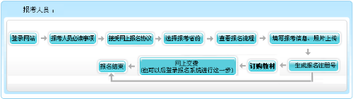 上海2022年高級(jí)會(huì)計(jì)職稱(chēng)考試第二階段報(bào)名已開(kāi)始