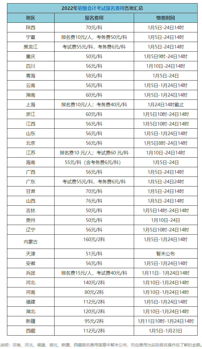 初級會計(jì)師考試報(bào)名費(fèi)多少錢？在哪報(bào)考？)