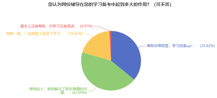 網(wǎng)校高級經(jīng)濟(jì)師課程對備考有幫助嗎？需要購買嗎？