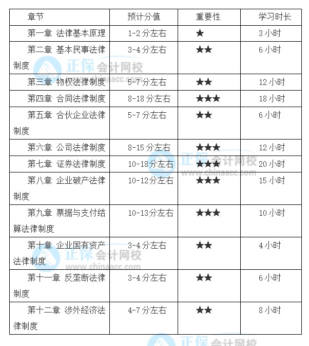 想要報(bào)考2022注會(huì)《經(jīng)濟(jì)法》 基礎(chǔ)薄弱怎么學(xué)？