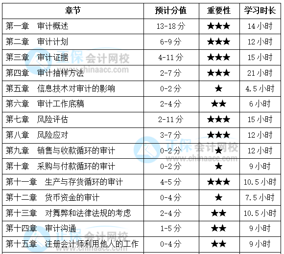 基礎(chǔ)薄弱考生福利！注會《審計》各章節(jié)應(yīng)該這么學(xué)！