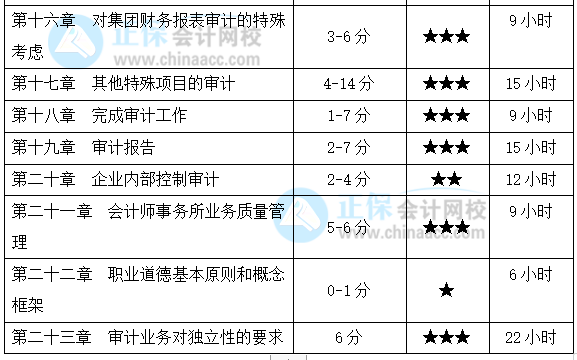 基礎(chǔ)薄弱考生福利！注會《審計》各章節(jié)應(yīng)該這么學(xué)！