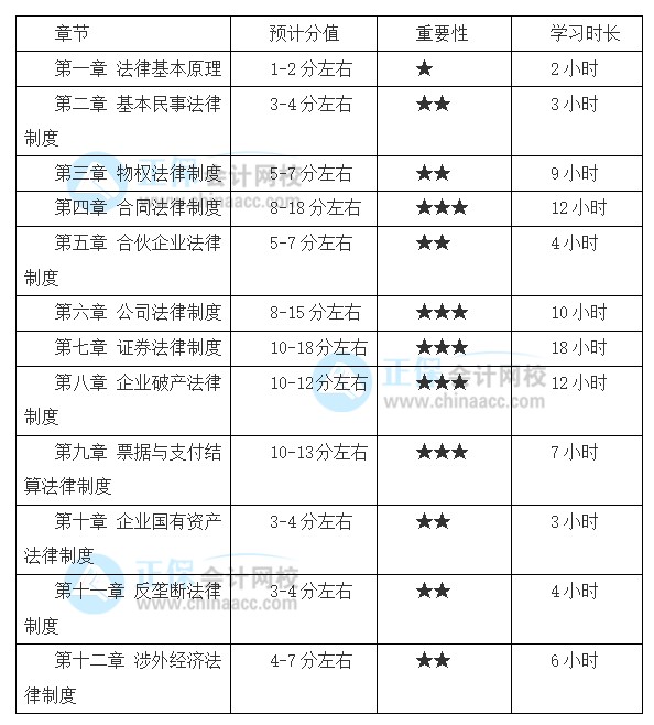 注會(huì)《經(jīng)濟(jì)法》備考基礎(chǔ)扎實(shí) 各章節(jié)學(xué)習(xí)要多長(zhǎng)時(shí)間？