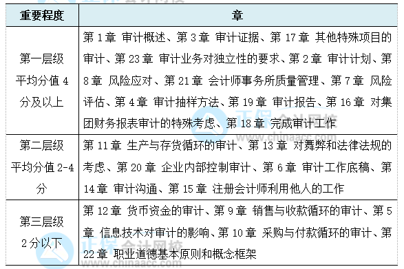 考生必看！注會《審計(jì)》各章節(jié)重要程度！