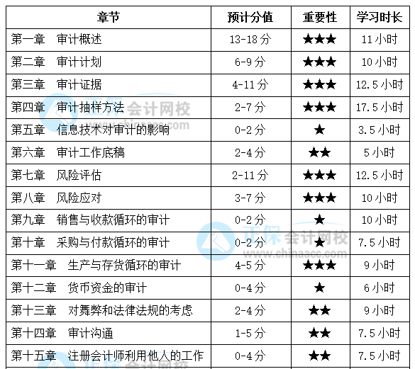 注會(huì)《審計(jì)》基礎(chǔ)較好！備考時(shí)間該怎么安排？