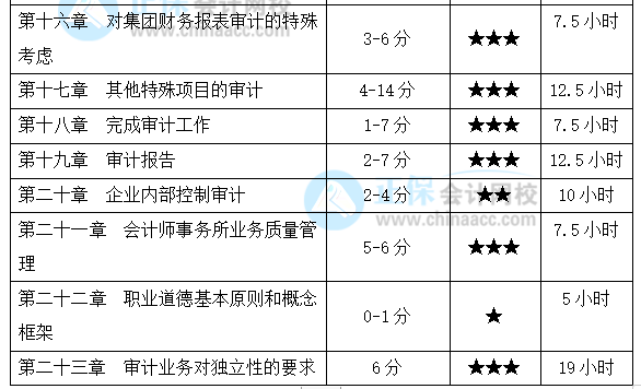 注會(huì)《審計(jì)》基礎(chǔ)較好！備考時(shí)間該怎么安排？