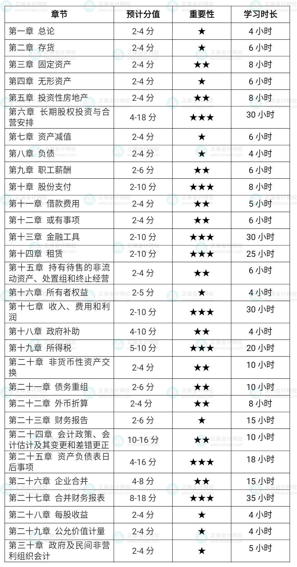 2022注會會計(jì)各章節(jié)學(xué)習(xí)時(shí)長（基礎(chǔ)薄弱考生）