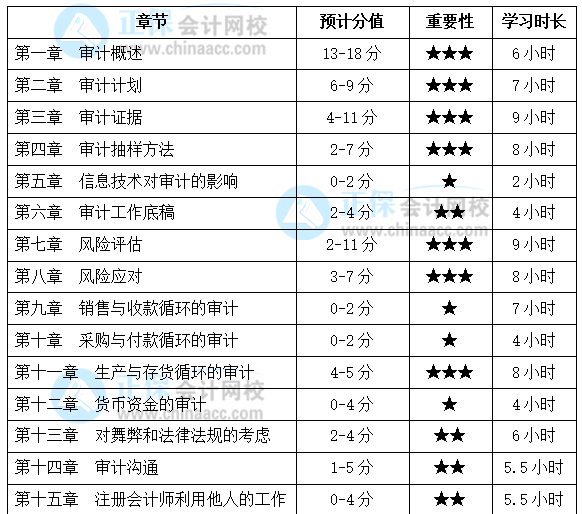 注會《審計》基礎(chǔ)扎實！各章節(jié)要學習多長時間？