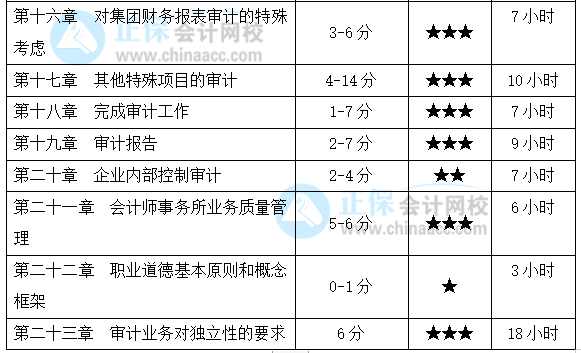 注會《審計》基礎(chǔ)扎實！各章節(jié)要學習多長時間？