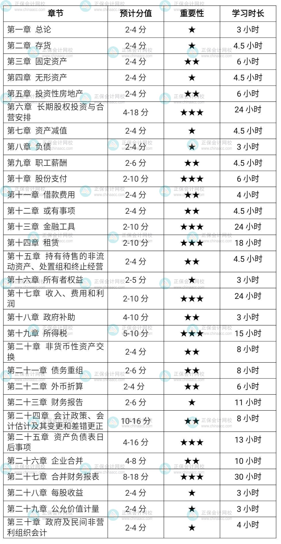 2022注會會計各章節(jié)學習時長（基礎較好考生）