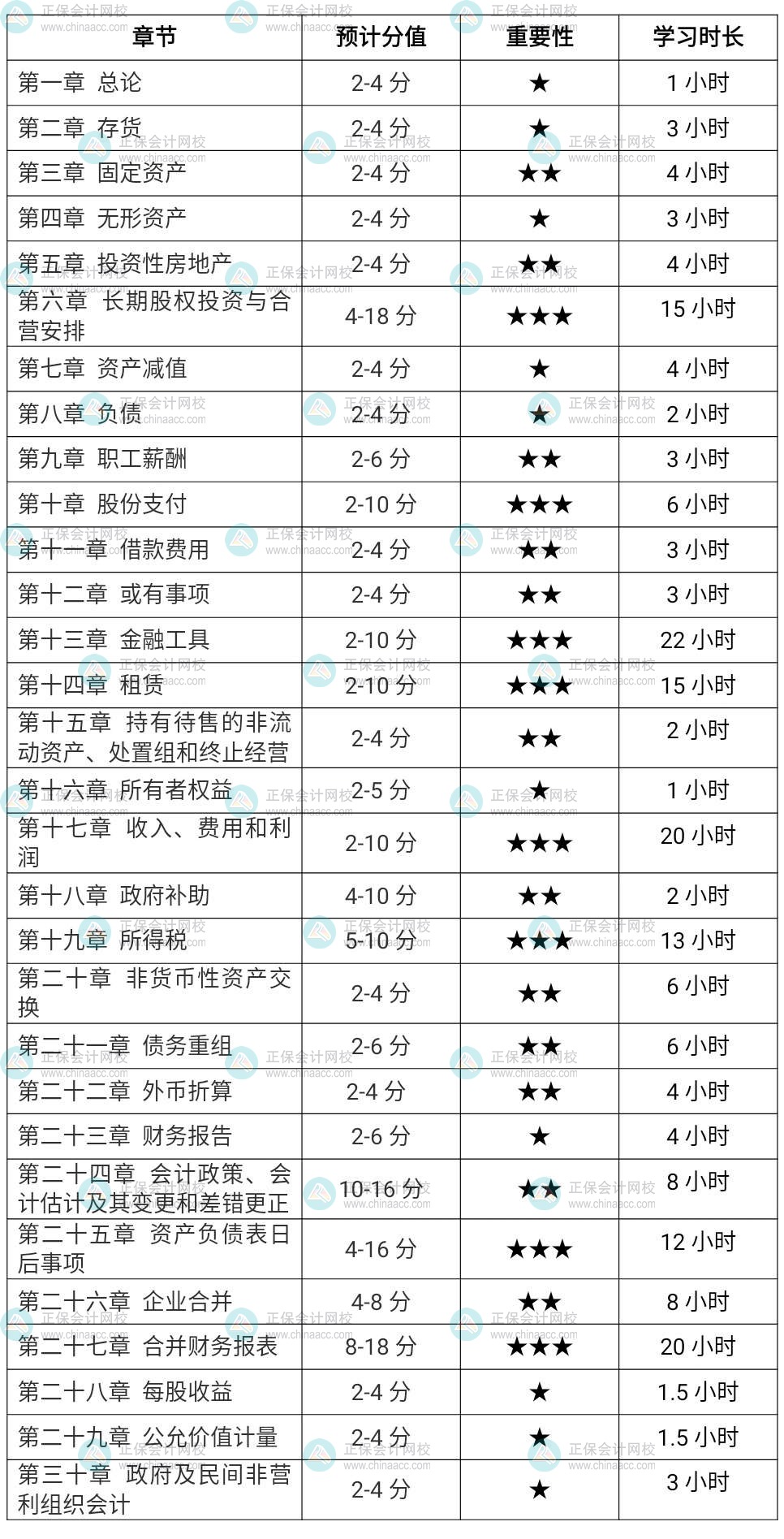 2022注會會計各章節(jié)學(xué)習(xí)時長（ 基礎(chǔ)扎實考生）