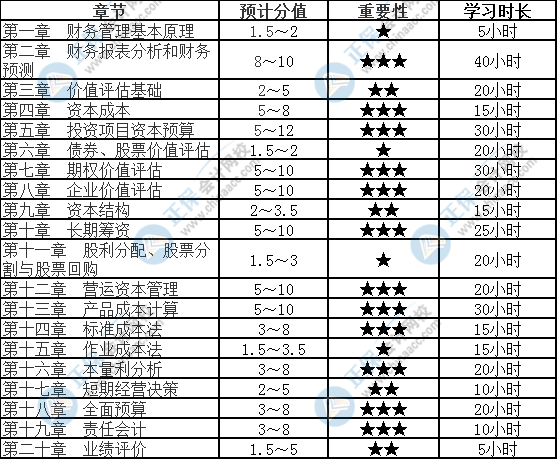 【速看】2022注會(huì)《財(cái)務(wù)成本管理》各章節(jié)重要性及建議學(xué)習(xí)時(shí)長(zhǎng)（二）