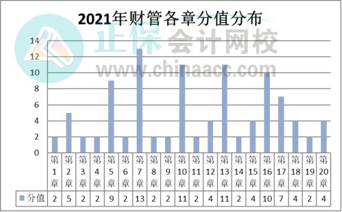 【盤點】2021注會《財管》試題數(shù)據(jù)報告&教材變化猜想&重點章節(jié)（一）