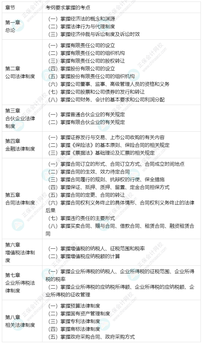 中級會計預(yù)習(xí)備考更有側(cè)重 經(jīng)濟(jì)法33個要求掌握考點(diǎn)出爐！