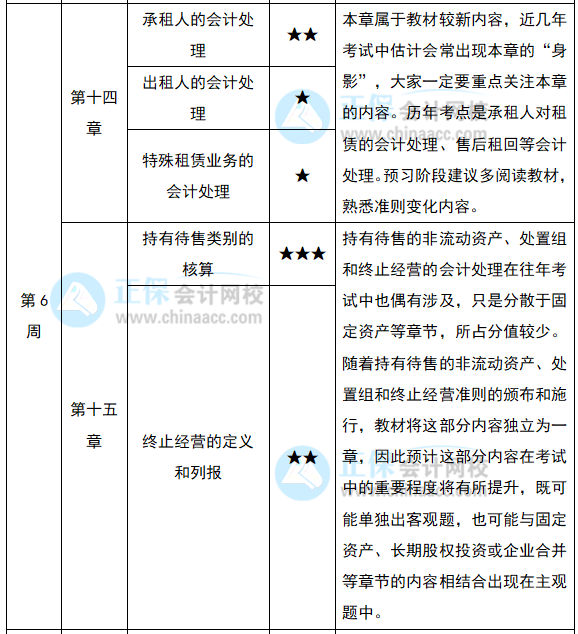 2022注會(huì)《會(huì)計(jì)》預(yù)習(xí)計(jì)劃第六周（第14-16章）