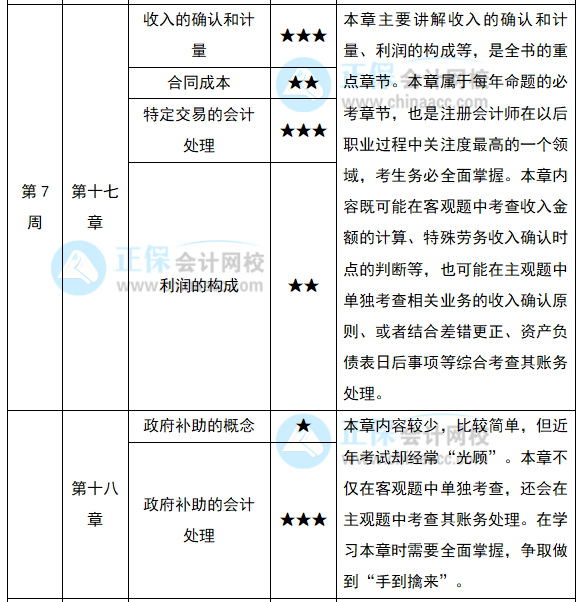 2022注會《會計》預習計劃第七周（第17-18章）