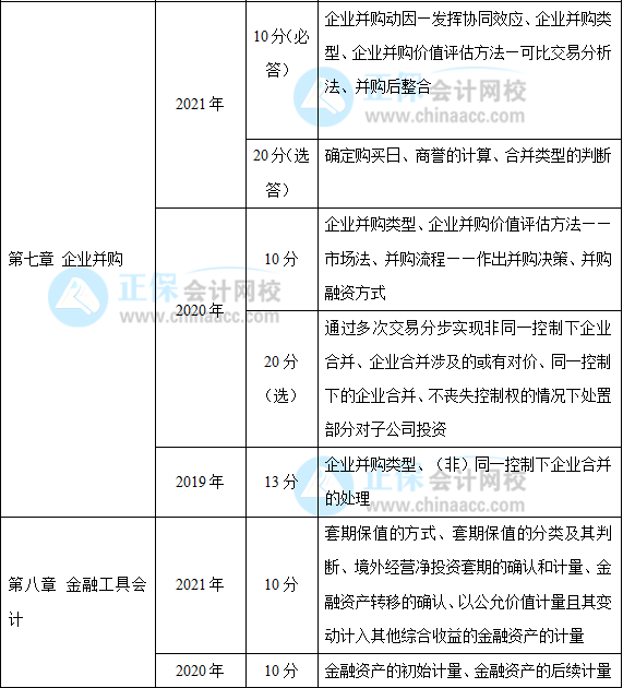 近三年高級(jí)會(huì)計(jì)師考試考點(diǎn)及考核分值總結(jié)