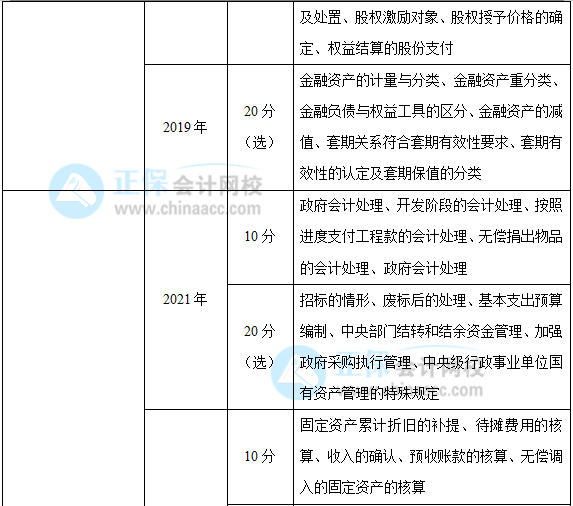 近三年高級(jí)會(huì)計(jì)師考試考點(diǎn)及考核分值總結(jié)