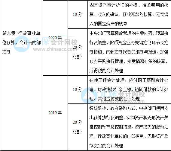 近三年高級(jí)會(huì)計(jì)師考試考點(diǎn)及考核分值總結(jié)