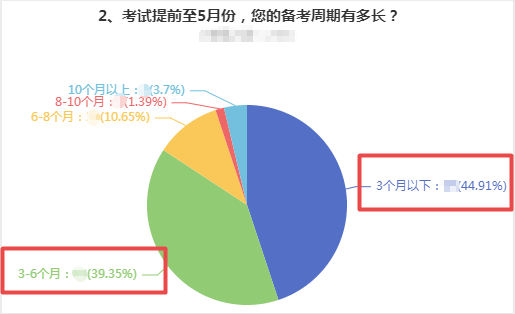 備考多久才能拿下高級會計師證書？