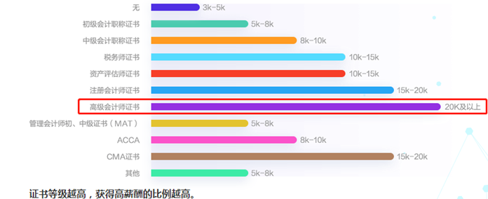 備考沒(méi)動(dòng)力？來(lái)看看拿下高會(huì)證書后薪資變化如何吧！