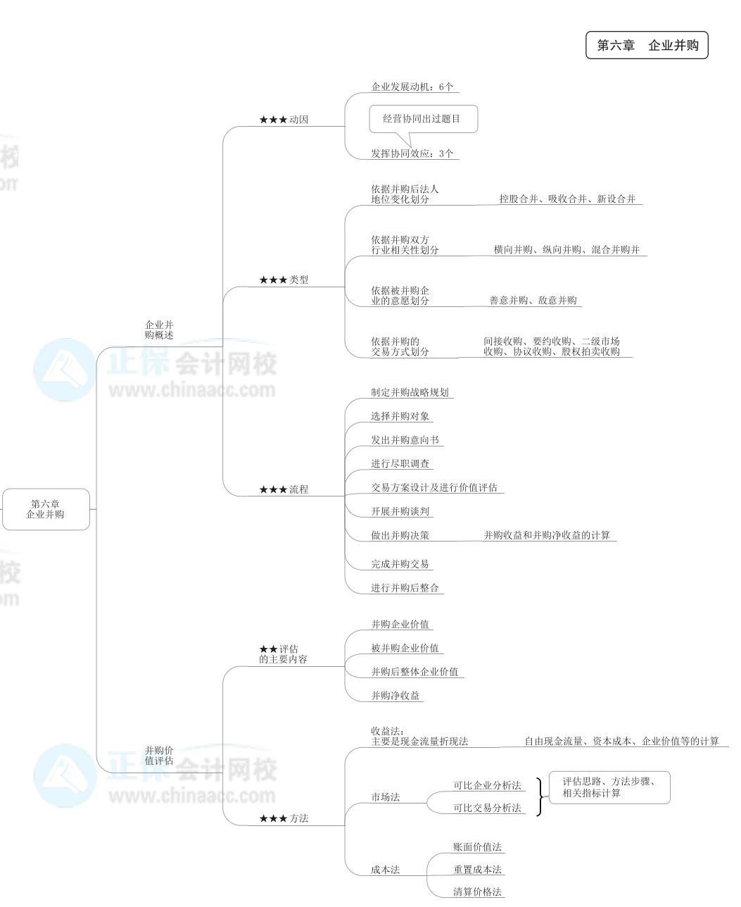 2022年高級會計師《高級會計實務(wù)》思維導(dǎo)圖第六章