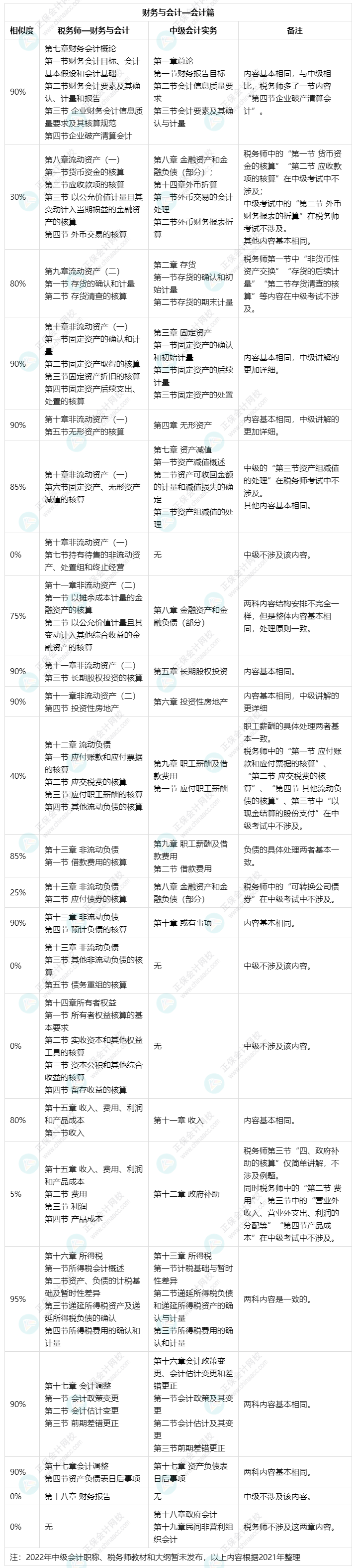 備考中級(jí)會(huì)計(jì)實(shí)務(wù)和財(cái)務(wù)管理可以同時(shí)備考稅務(wù)師財(cái)務(wù)與會(huì)計(jì)嗎？