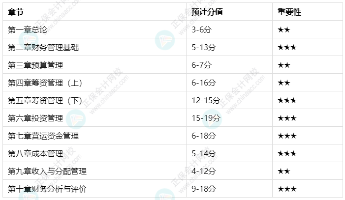 中級會計職稱財務(wù)管理難學(xué)嗎？百分學(xué)員教你這樣學(xué)！