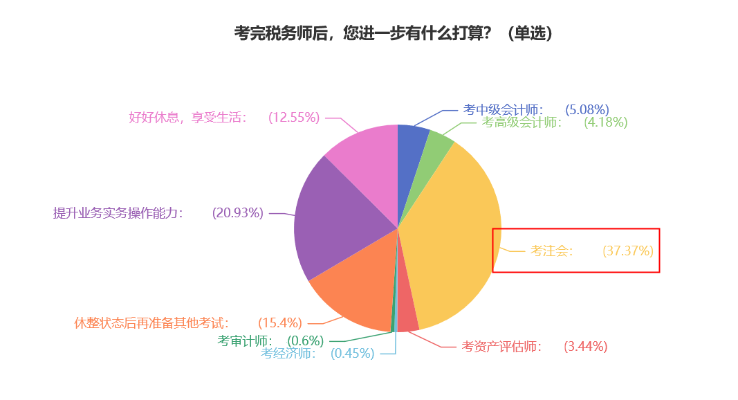 【震驚】考完稅務師 轉戰(zhàn)注會竟是眾多考生的最多選擇 ？！