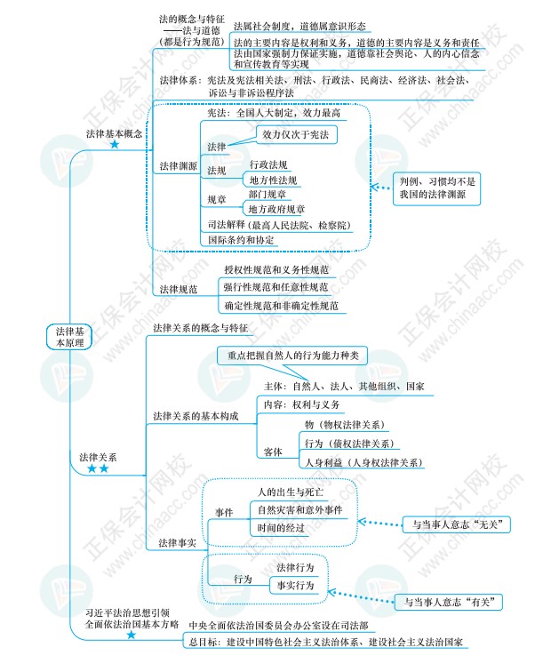 注會《經(jīng)濟法》思維導圖請查收！梳理知識點不再愁！