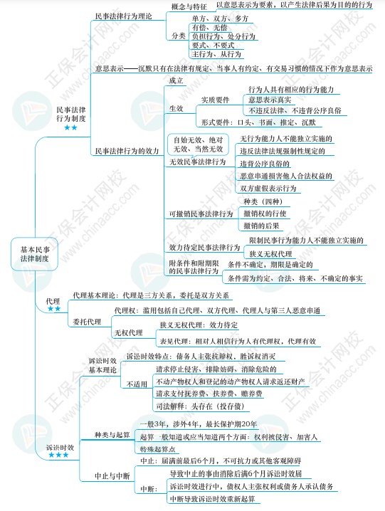 注會《經(jīng)濟法》思維導圖請查收！梳理知識點不再愁！