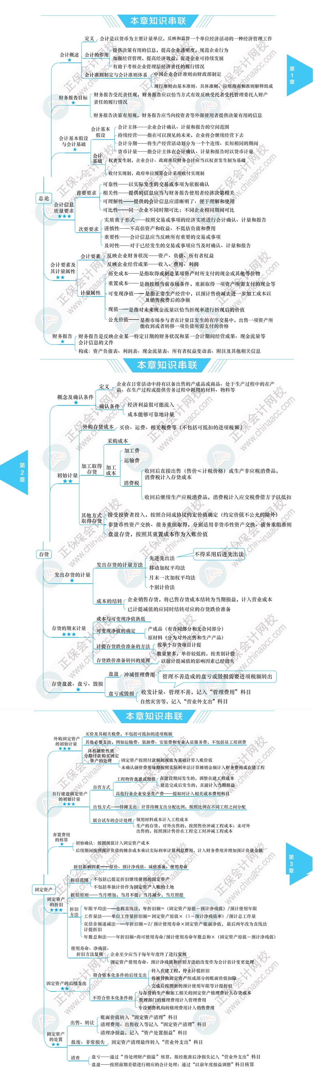 【必看】注冊(cè)會(huì)計(jì)師《會(huì)計(jì)》科目思維導(dǎo)圖！