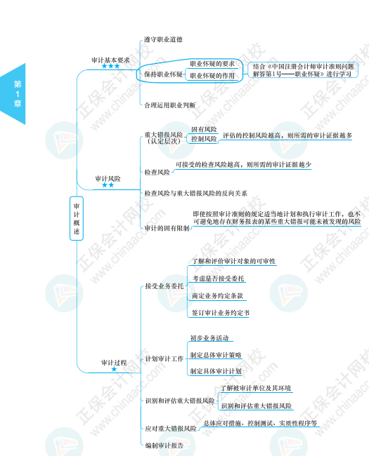 【必看】注冊(cè)會(huì)計(jì)師《審計(jì)》科目思維導(dǎo)圖來(lái)啦！