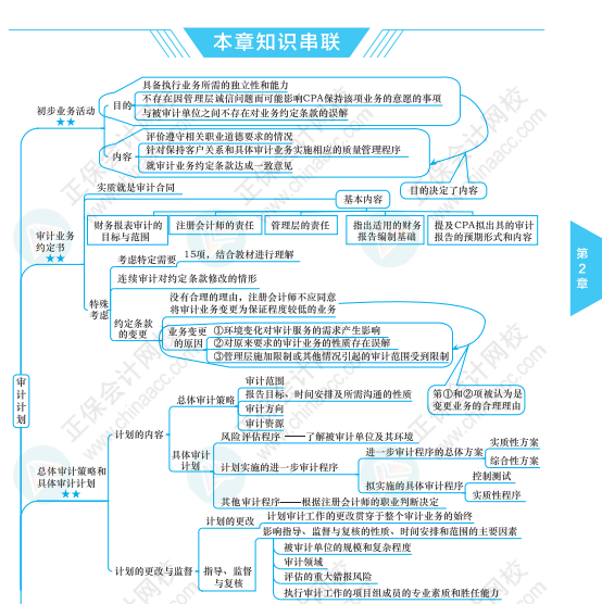 【必看】注冊(cè)會(huì)計(jì)師《審計(jì)》科目思維導(dǎo)圖來(lái)啦！