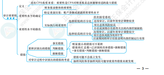 【必看】注冊(cè)會(huì)計(jì)師《審計(jì)》科目思維導(dǎo)圖來(lái)啦！