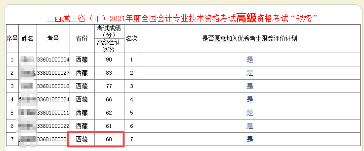 驚！60分也能進(jìn)2021年高會銀榜？