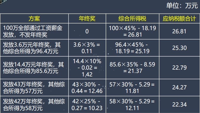 員工年終獎繳納個人所得稅如何籌劃？