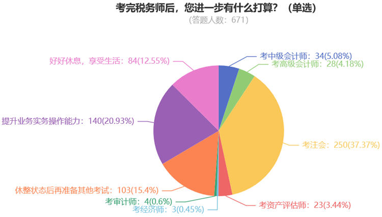 考完稅務(wù)師后，您進(jìn)一步有什么打算？（單選）