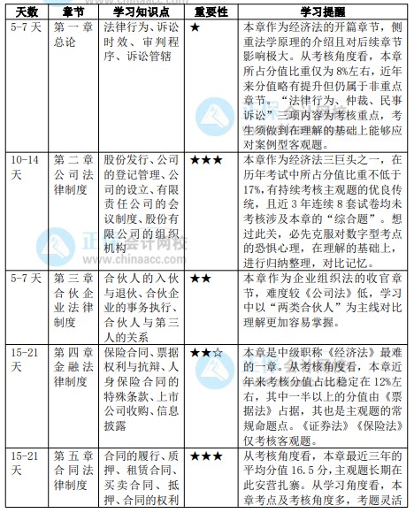 2022年中級會計職稱《經(jīng)濟法》預(yù)習(xí)計劃