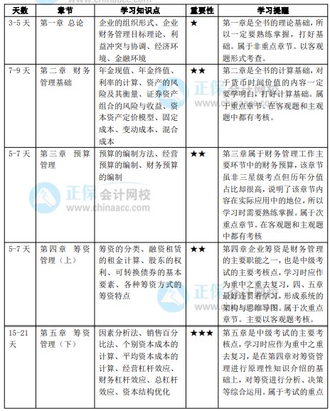 2022年中級會計職稱《財務(wù)管理》預(yù)習(xí)計劃