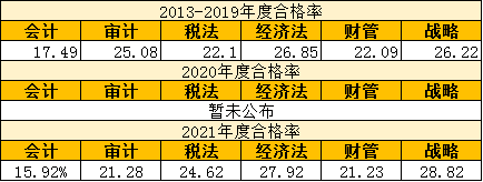 為什么注冊會計師考試這么難考？