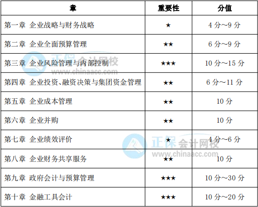 2022年高級會計師各章節(jié)重要性、分值