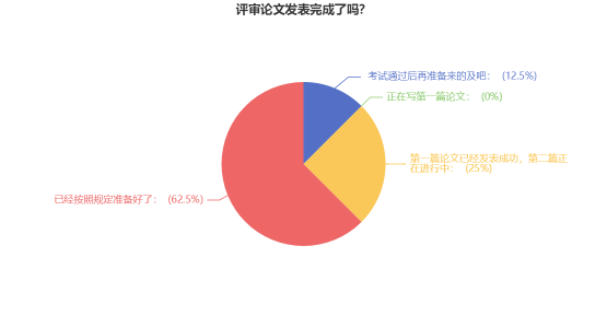 高會(huì)考試當(dāng)年可申報(bào)評(píng)審？超85%的考生已經(jīng)開始準(zhǔn)備論文了！