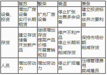 經(jīng)濟(jì)周期中的財(cái)務(wù)管理戰(zhàn)略